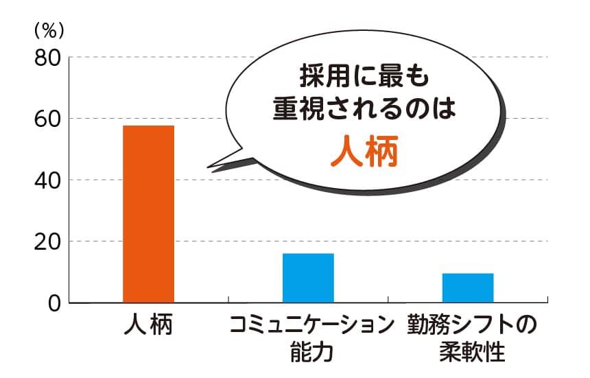 「採用で重視されるポイント（中途採用の場合）」採用に最も重視されるのは人柄